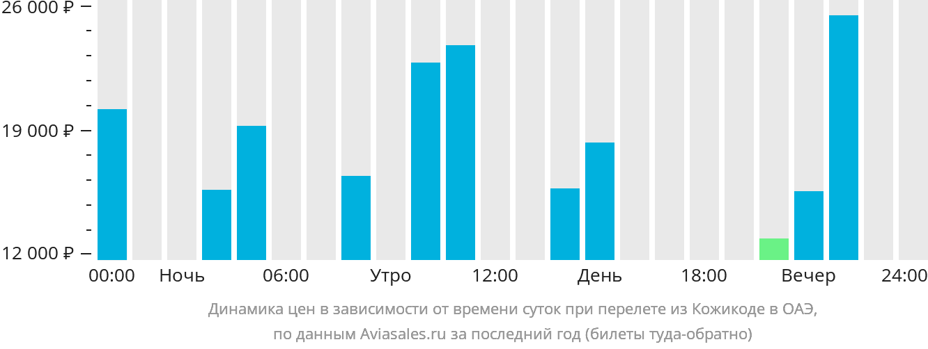 Динамика цен в зависимости от времени вылета из Кожикоде в ОАЭ
