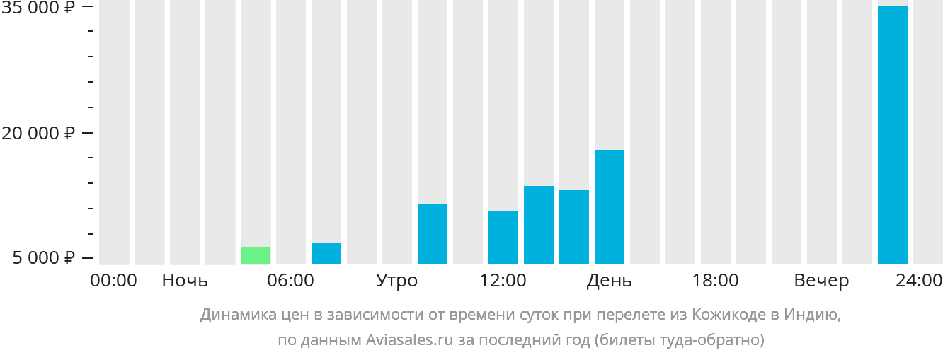 Динамика цен в зависимости от времени вылета из Кожикоде в Индию