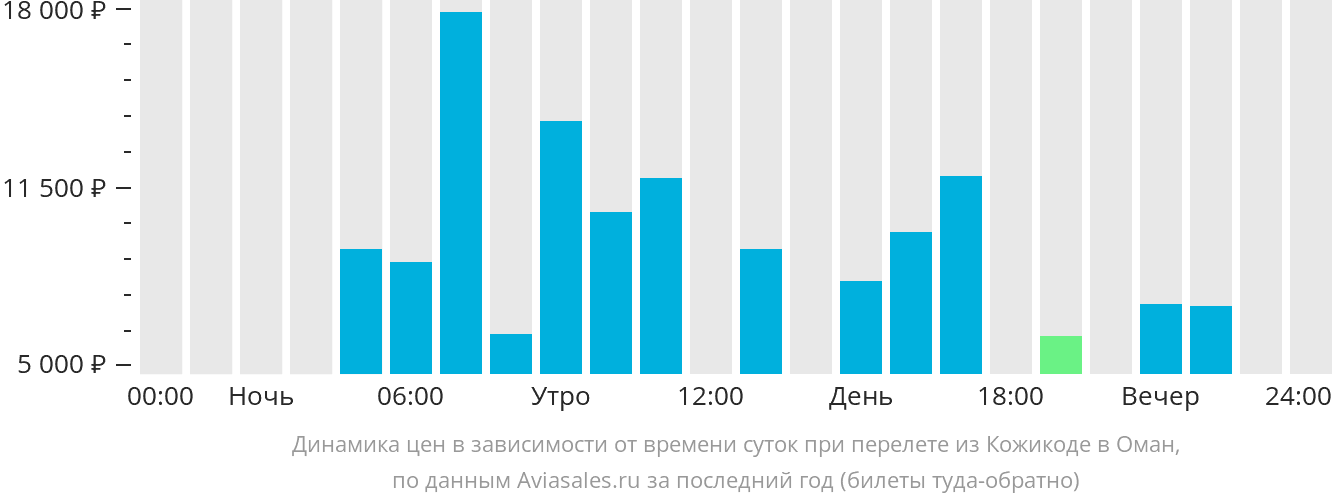 Динамика цен в зависимости от времени вылета из Кожикоде в Оман