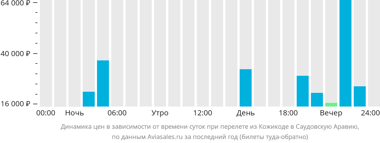 Динамика цен в зависимости от времени вылета из Кожикоде в Саудовскую Аравию