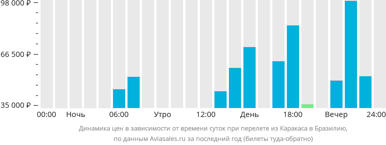 Динамика цен в зависимости от времени вылета из Каракаса в Бразилию