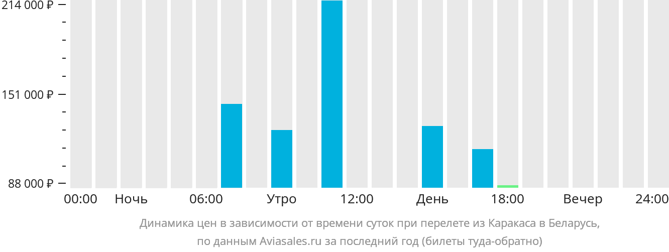 Динамика цен в зависимости от времени вылета из Каракаса в Беларусь
