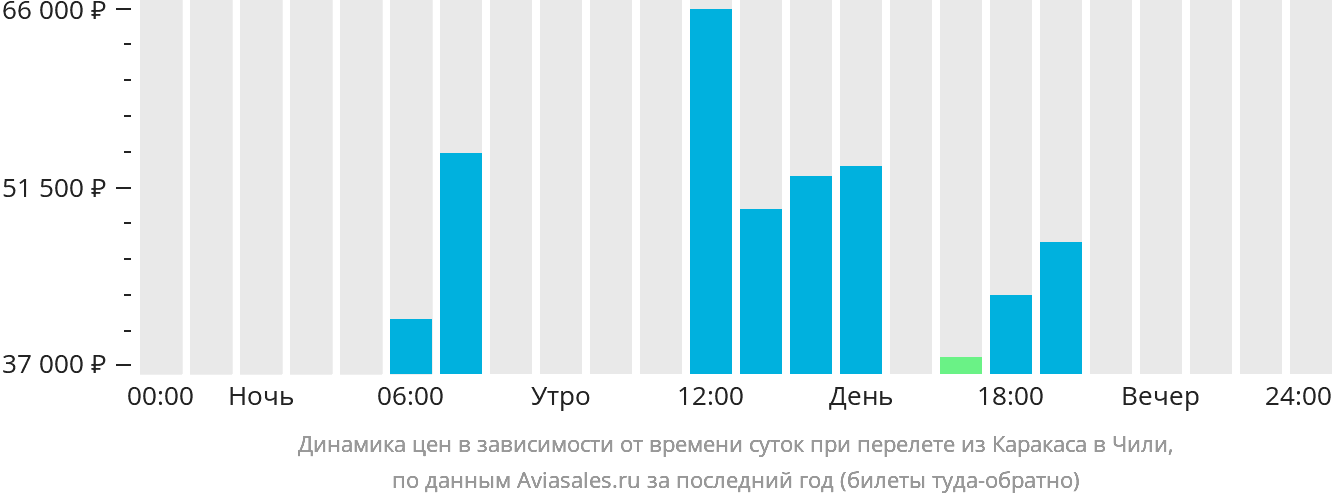 Динамика цен в зависимости от времени вылета из Каракаса в Чили