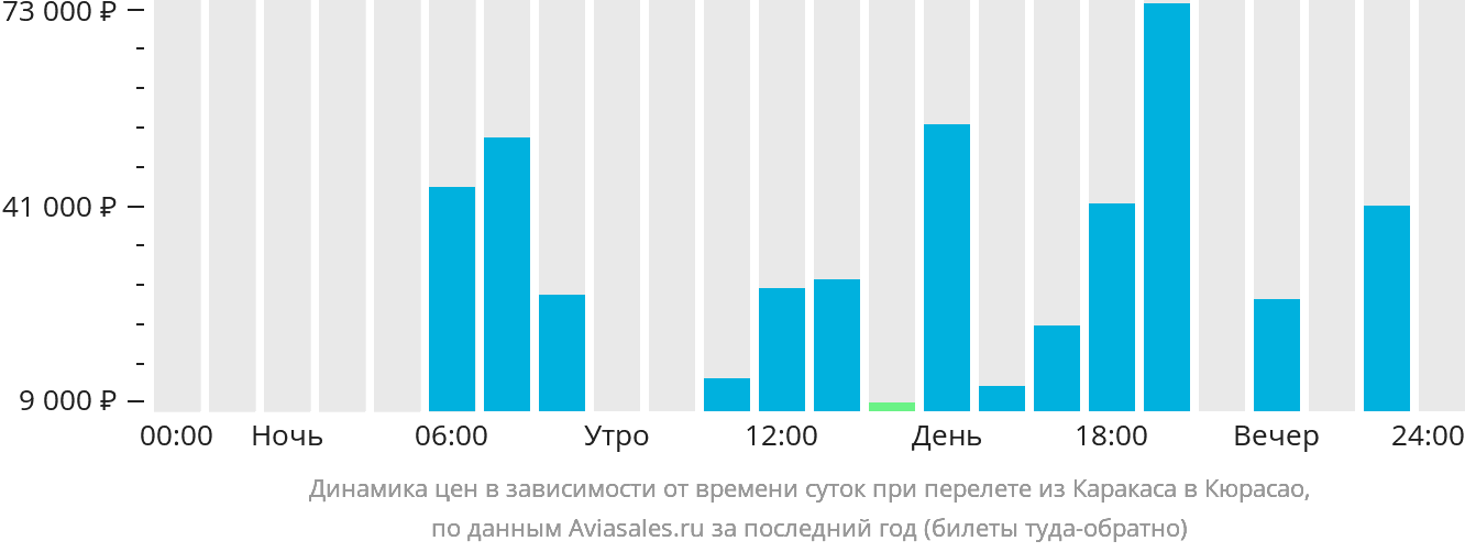 Динамика цен в зависимости от времени вылета из Каракаса в Кюрасао