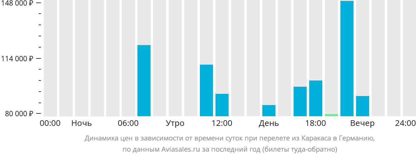 Динамика цен в зависимости от времени вылета из Каракаса в Германию