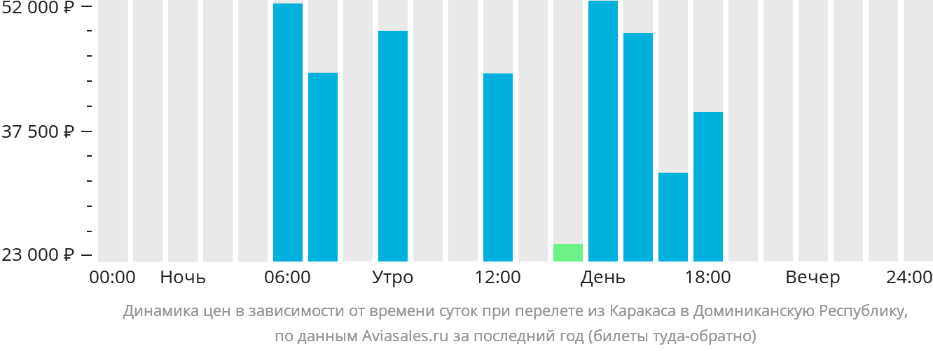 Динамика цен в зависимости от времени вылета из Каракаса в Доминиканскую Республику