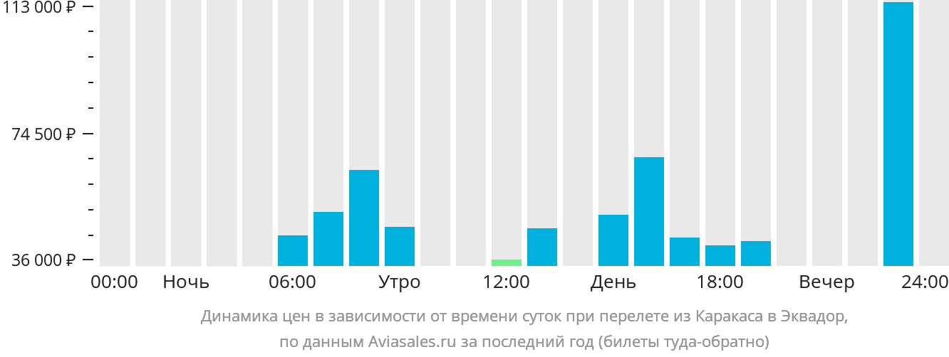 Динамика цен в зависимости от времени вылета из Каракаса в Эквадор