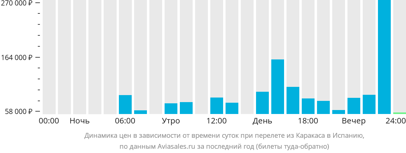Динамика цен в зависимости от времени вылета из Каракаса в Испанию