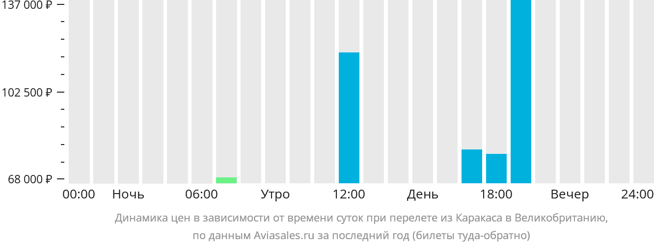 Динамика цен в зависимости от времени вылета из Каракаса в Великобританию