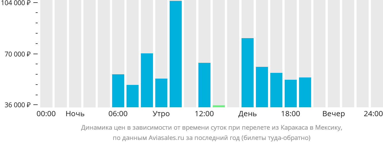Динамика цен в зависимости от времени вылета из Каракаса в Мексику