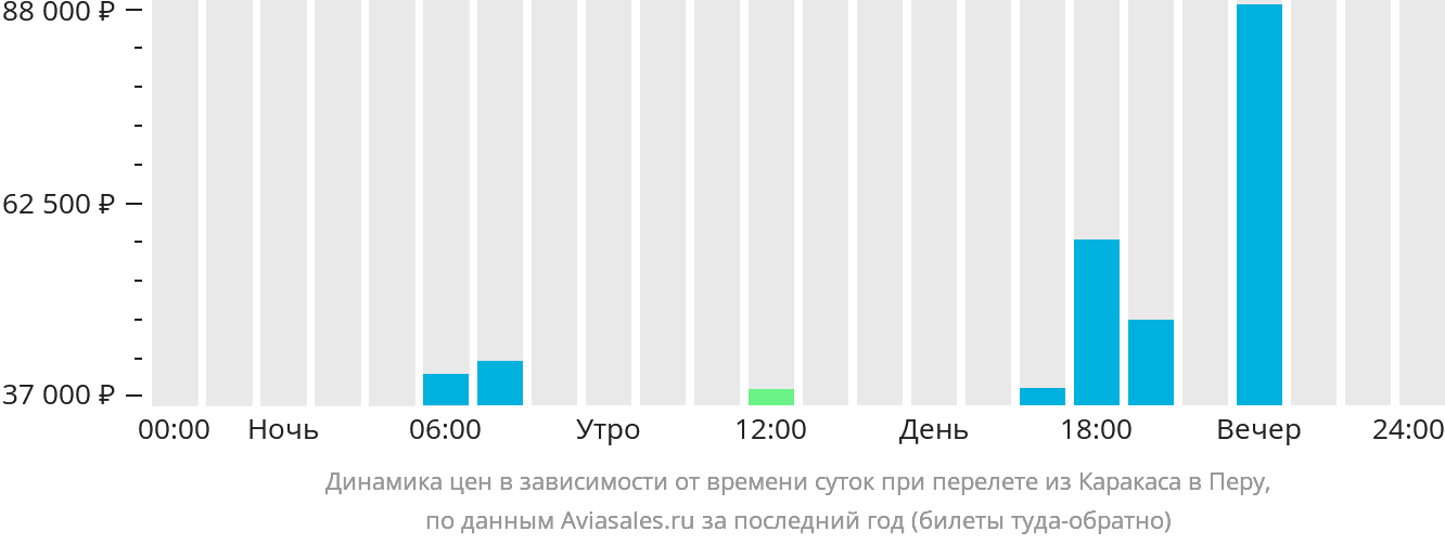 Динамика цен в зависимости от времени вылета из Каракаса в Перу