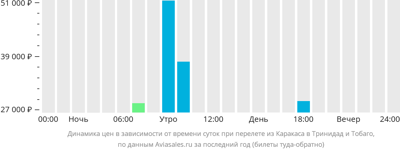 Динамика цен в зависимости от времени вылета из Каракаса в Тринидад и Тобаго