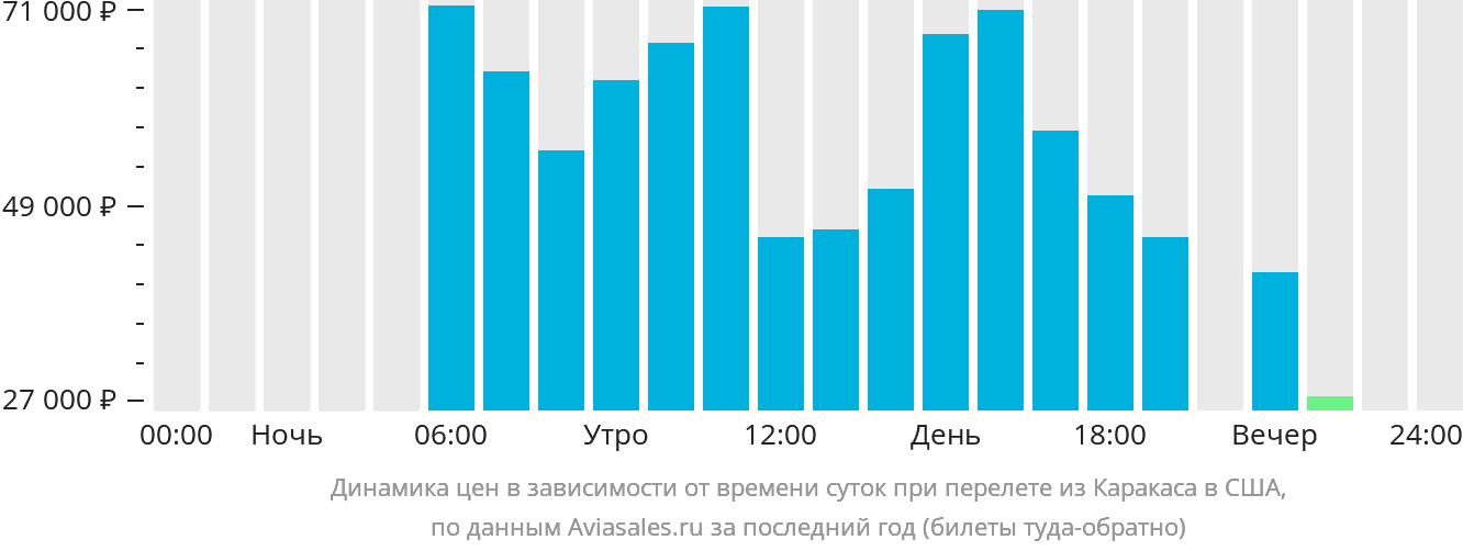 Динамика цен в зависимости от времени вылета из Каракаса в США