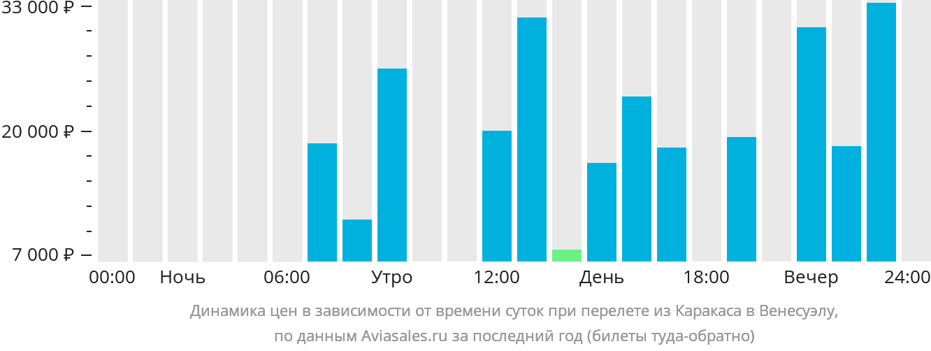 Динамика цен в зависимости от времени вылета из Каракаса в Венесуэлу