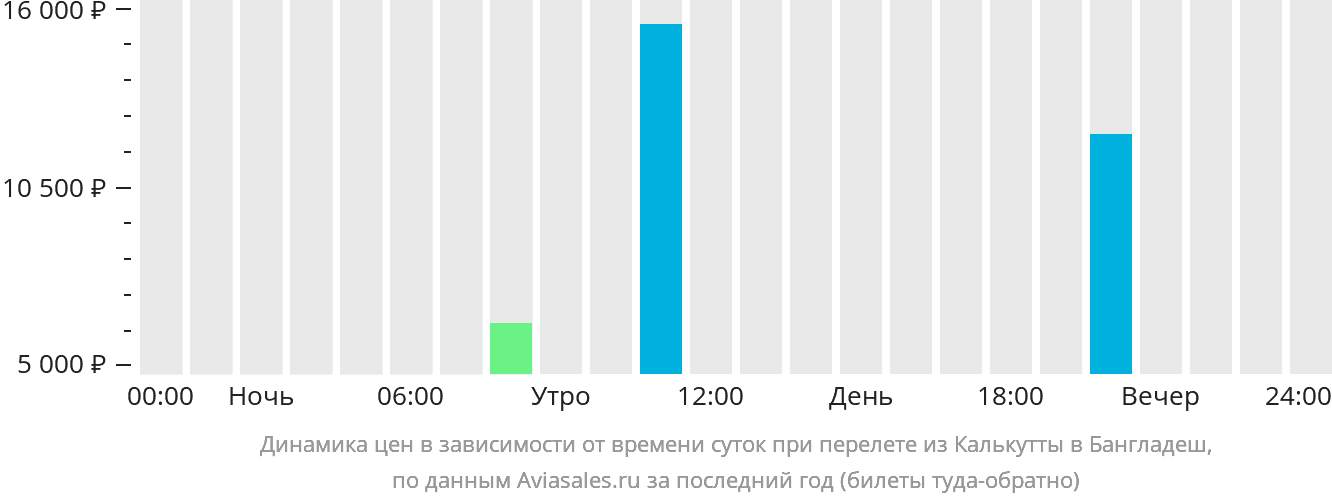 Динамика цен в зависимости от времени вылета из Калькутты в Бангладеш
