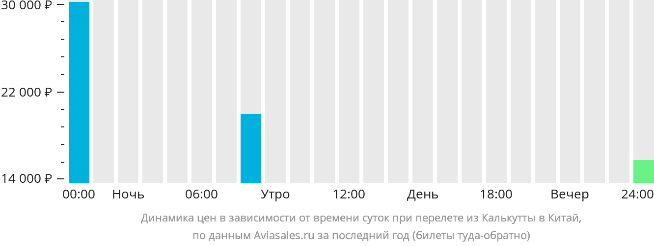 Динамика цен в зависимости от времени вылета из Калькутты в Китай