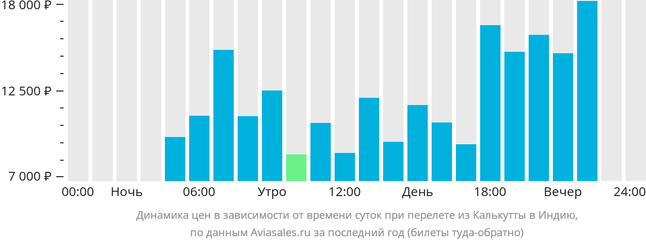 Динамика цен в зависимости от времени вылета из Калькутты в Индию