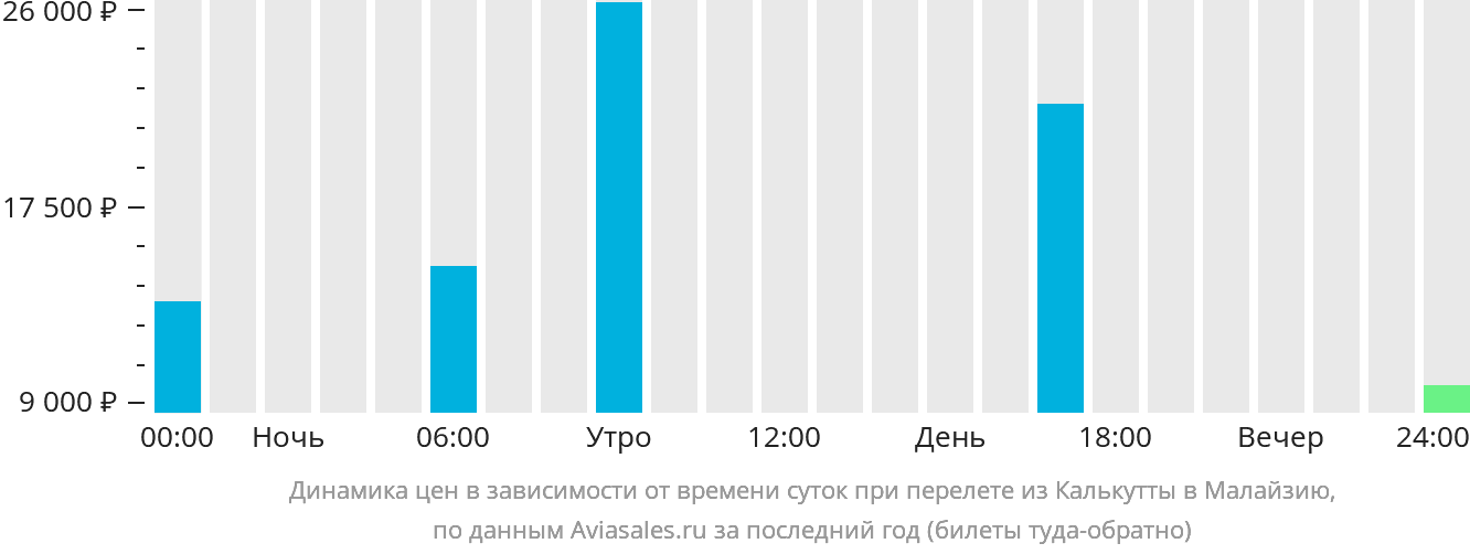 Динамика цен в зависимости от времени вылета из Калькутты в Малайзию