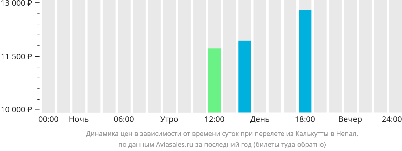 Динамика цен в зависимости от времени вылета из Калькутты в Непал