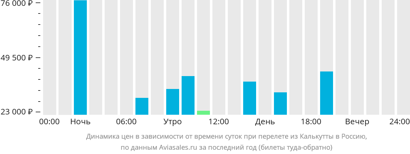 Динамика цен в зависимости от времени вылета из Калькутты в Россию