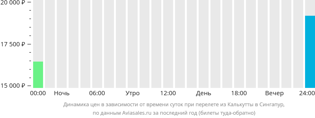 Динамика цен в зависимости от времени вылета из Калькутты в Сингапур