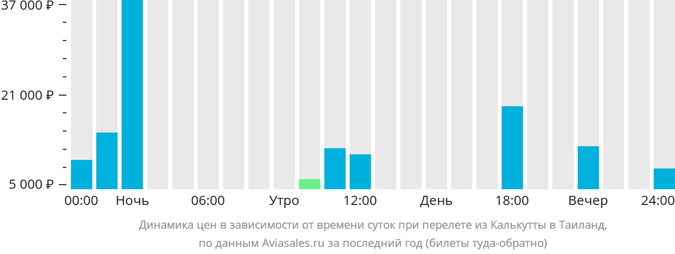 Динамика цен в зависимости от времени вылета из Калькутты в Таиланд