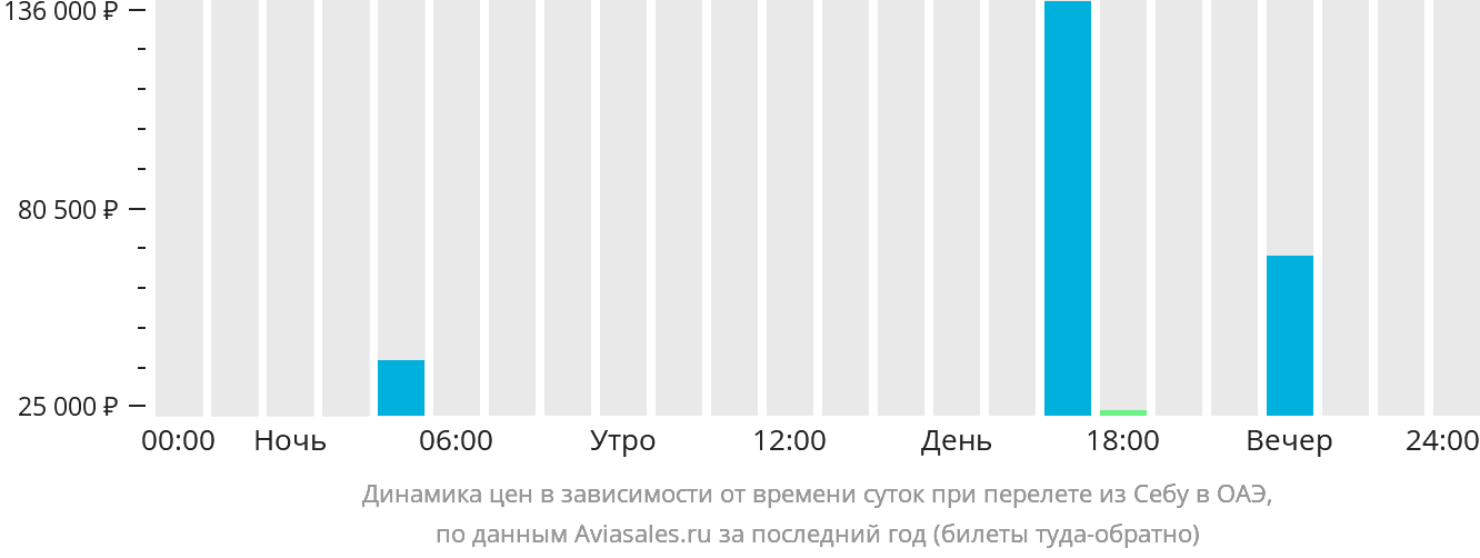 Динамика цен в зависимости от времени вылета из Себу в ОАЭ