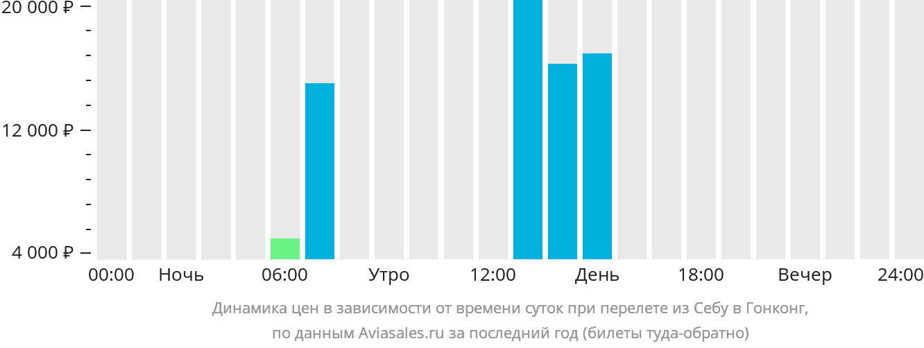 Динамика цен в зависимости от времени вылета из Себу в Гонконг
