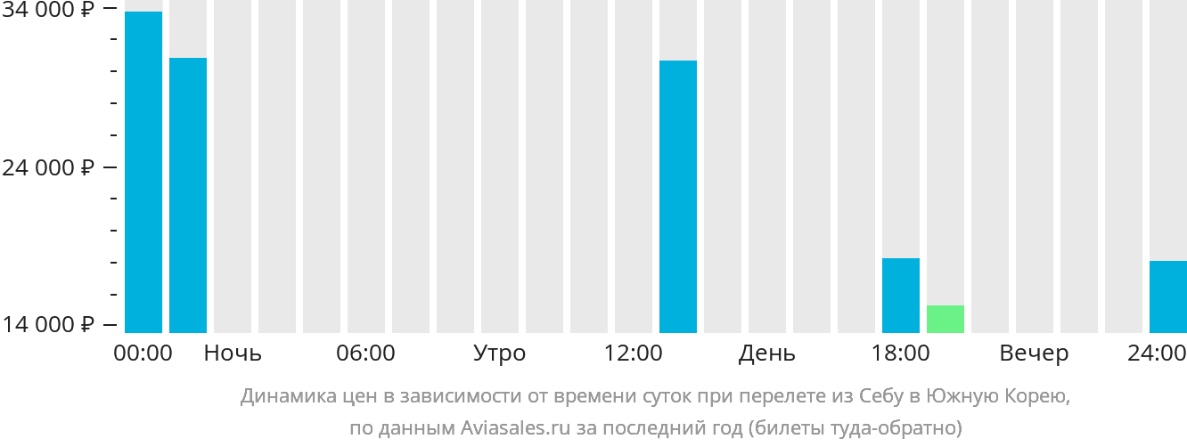 Динамика цен в зависимости от времени вылета из Себу в Южную Корею