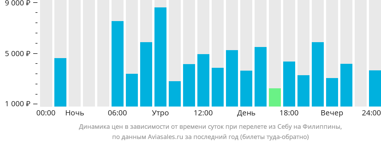 Динамика цен в зависимости от времени вылета из Себу на Филиппины