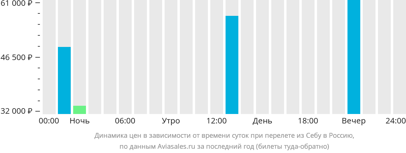 Динамика цен в зависимости от времени вылета из Себу в Россию