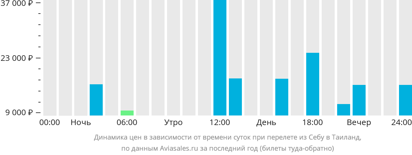 Динамика цен в зависимости от времени вылета из Себу в Таиланд
