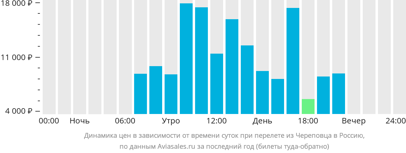 Динамика цен в зависимости от времени вылета из Череповца в Россию