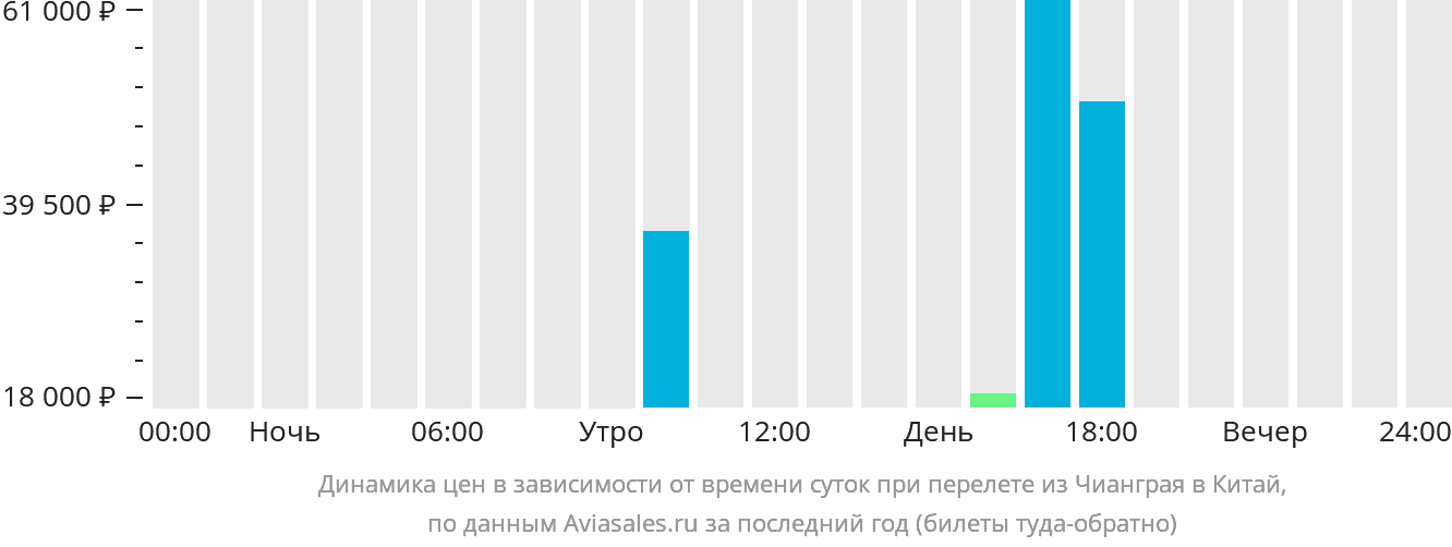 Динамика цен в зависимости от времени вылета из Чианграя в Китай