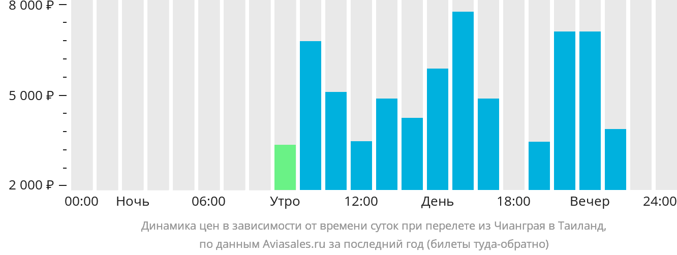 Динамика цен в зависимости от времени вылета из Чианграя в Таиланд