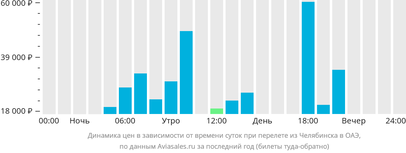 Динамика цен в зависимости от времени вылета из Челябинска в ОАЭ