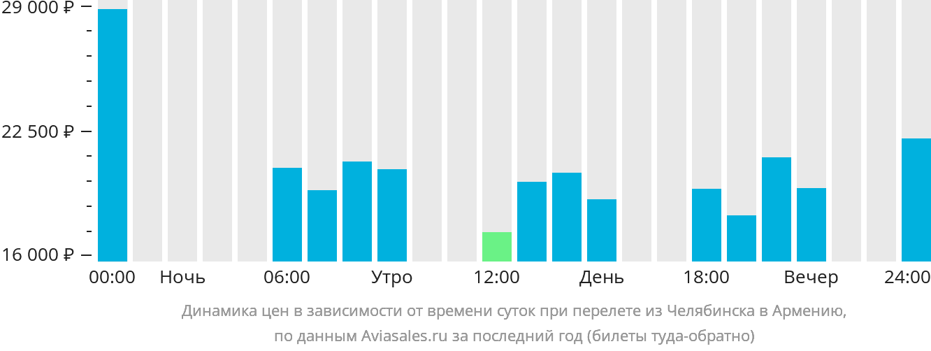 Динамика цен в зависимости от времени вылета из Челябинска в Армению