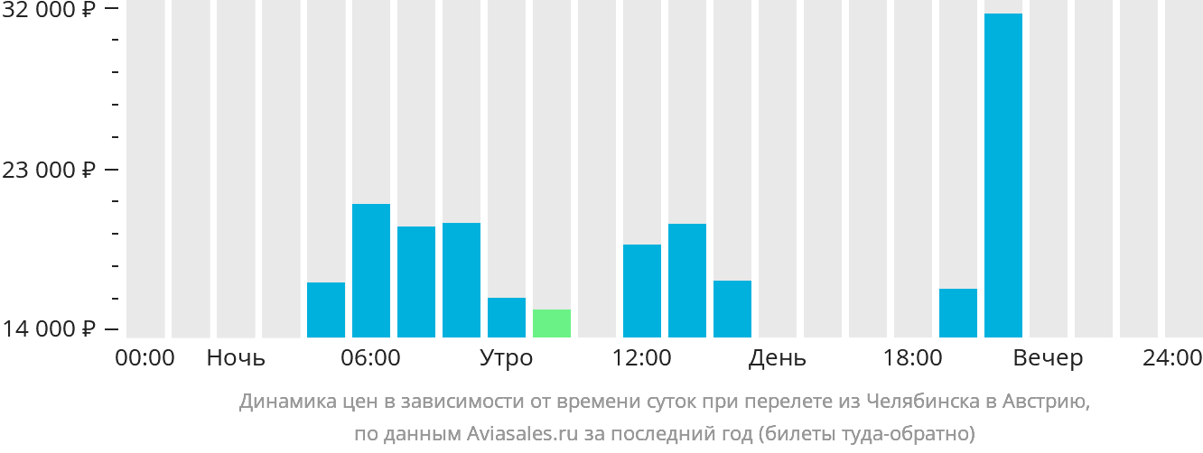 Динамика цен в зависимости от времени вылета из Челябинска в Австрию