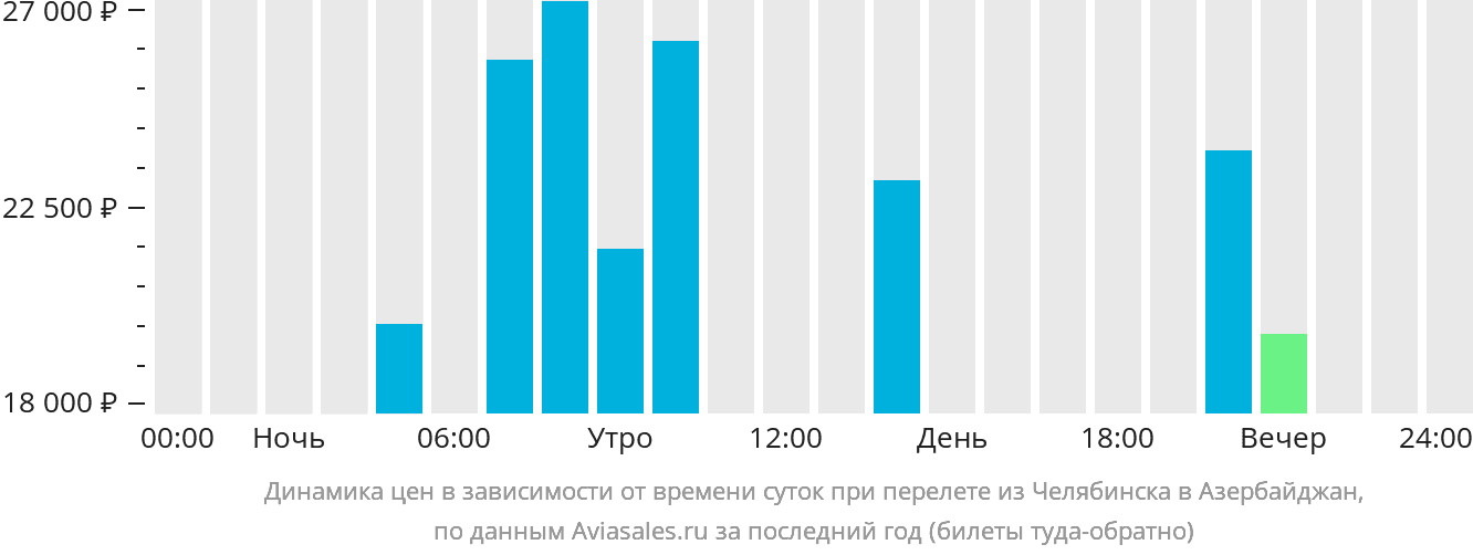 Динамика цен в зависимости от времени вылета из Челябинска в Азербайджан