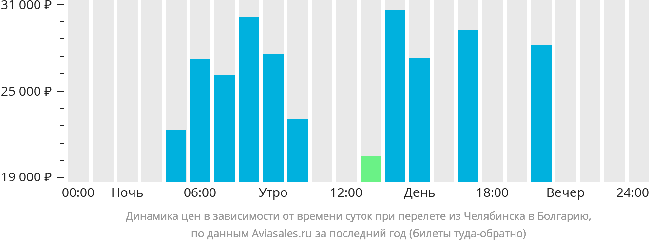 Динамика цен в зависимости от времени вылета из Челябинска в Болгарию