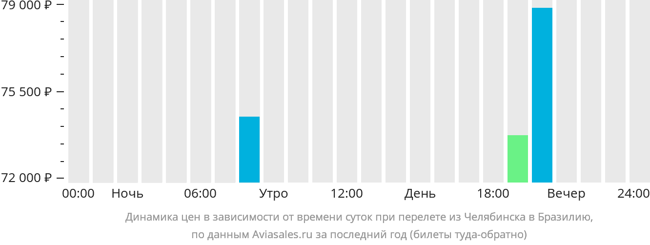 Динамика цен в зависимости от времени вылета из Челябинска в Бразилию