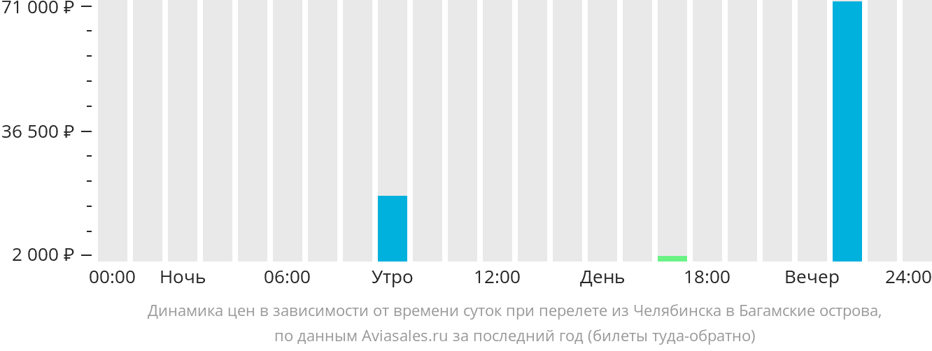Динамика цен в зависимости от времени вылета из Челябинска на Багамы