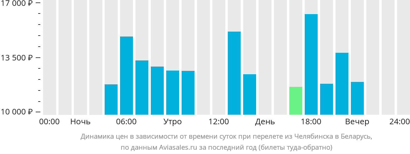 Динамика цен в зависимости от времени вылета из Челябинска в Беларусь