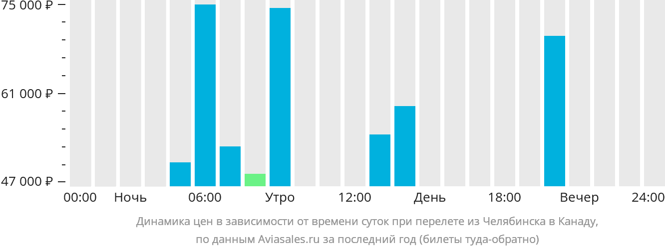 Динамика цен в зависимости от времени вылета из Челябинска в Канаду