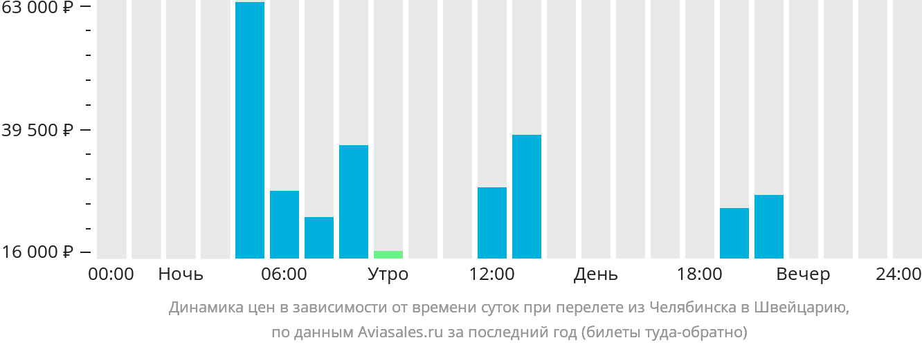 Динамика цен в зависимости от времени вылета из Челябинска в Швейцарию