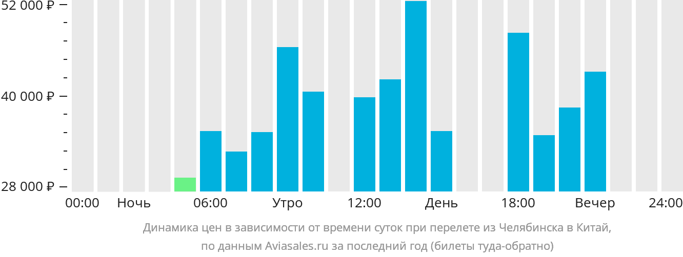 Динамика цен в зависимости от времени вылета из Челябинска в Китай
