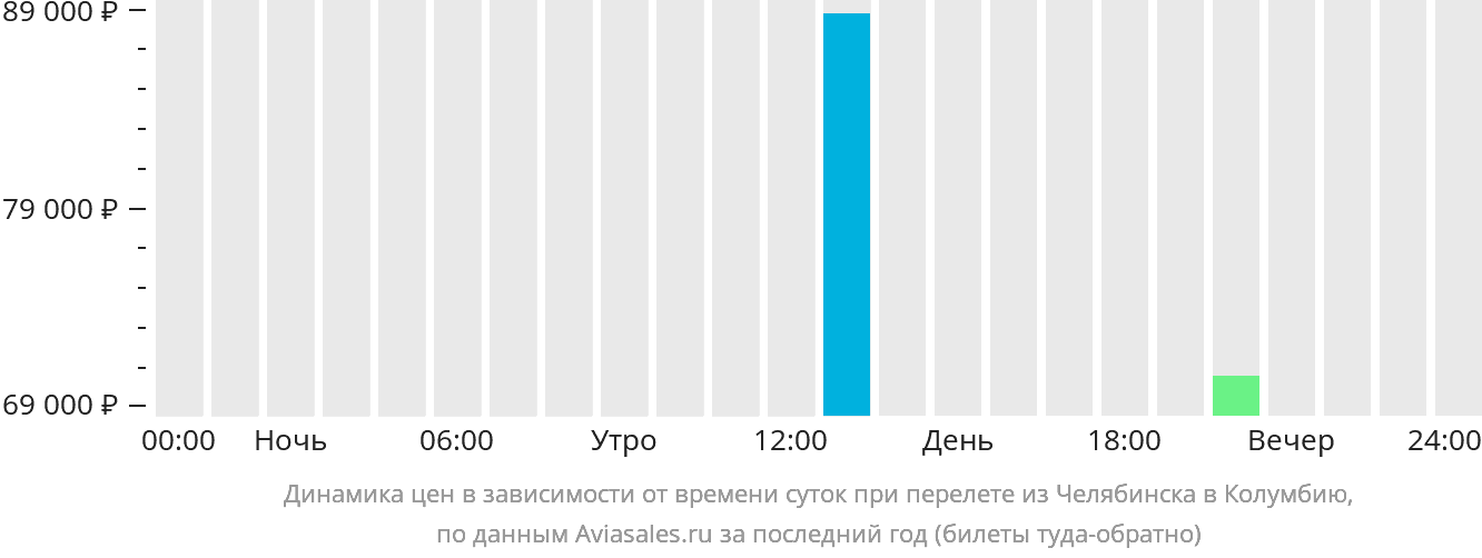 Динамика цен в зависимости от времени вылета из Челябинска в Колумбию