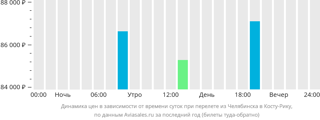 Динамика цен в зависимости от времени вылета из Челябинска в Коста-Рику