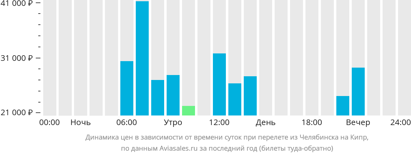 Динамика цен в зависимости от времени вылета из Челябинска на Кипр