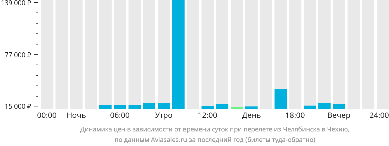 Динамика цен в зависимости от времени вылета из Челябинска в Чехию